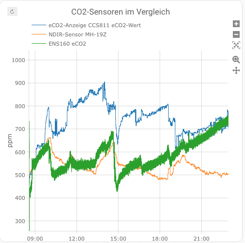 CO2-Sensoren im Vergleich